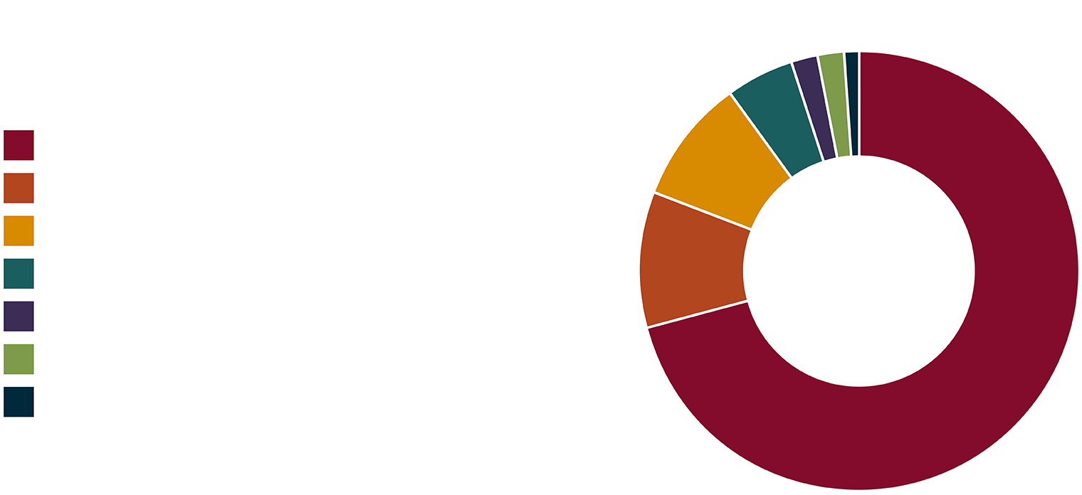 operating revenues in millions