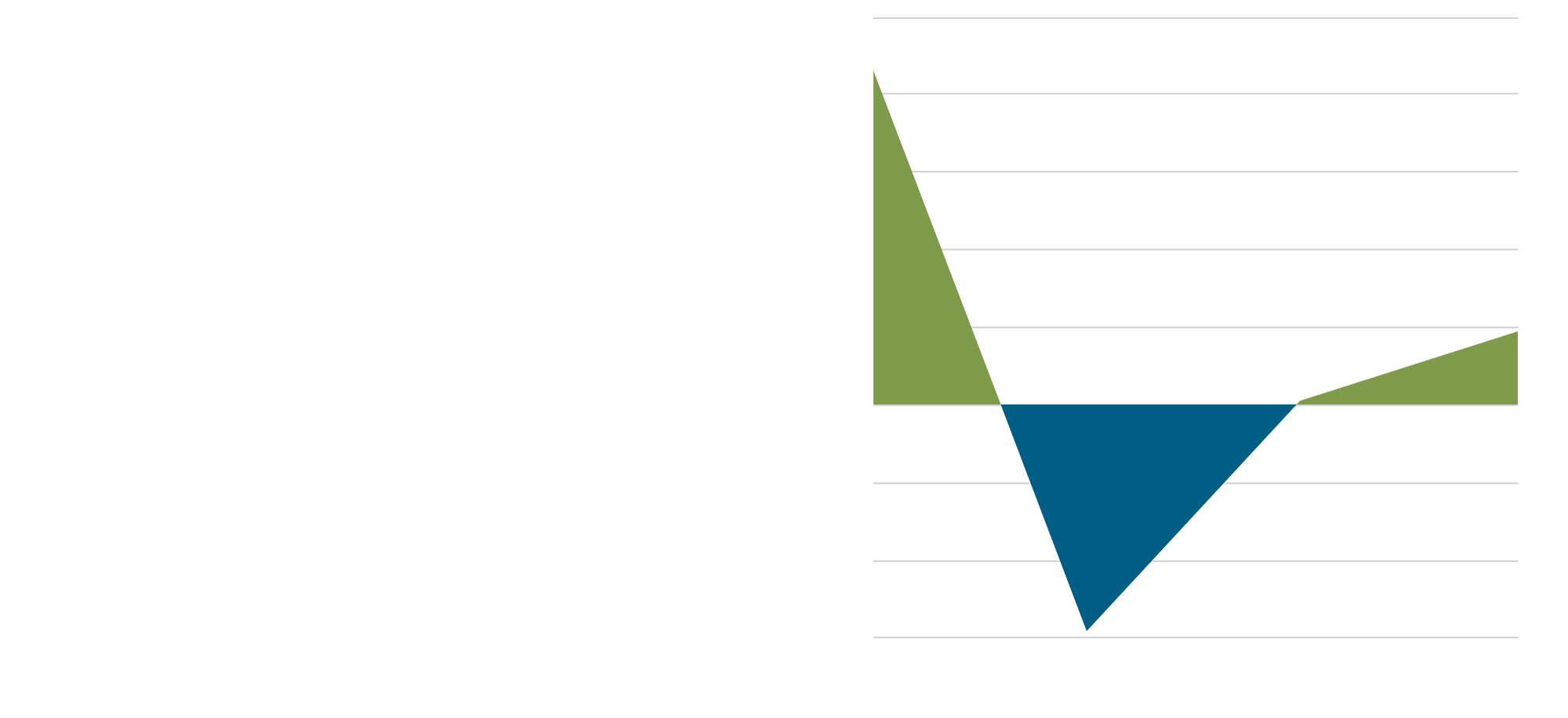 change in total net assets in millions