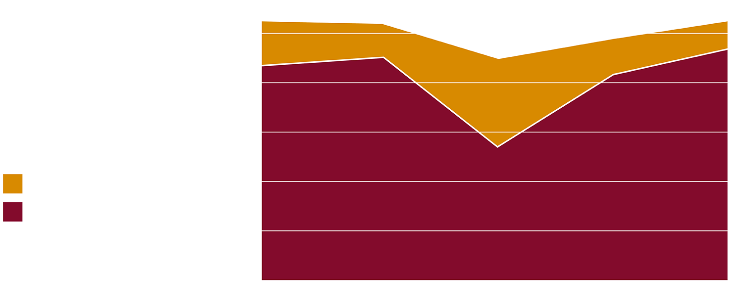 research awards in millions