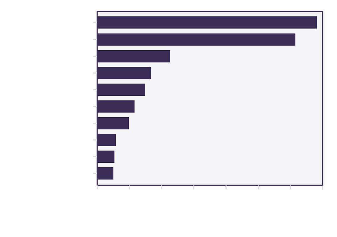 chart showing number of deaths