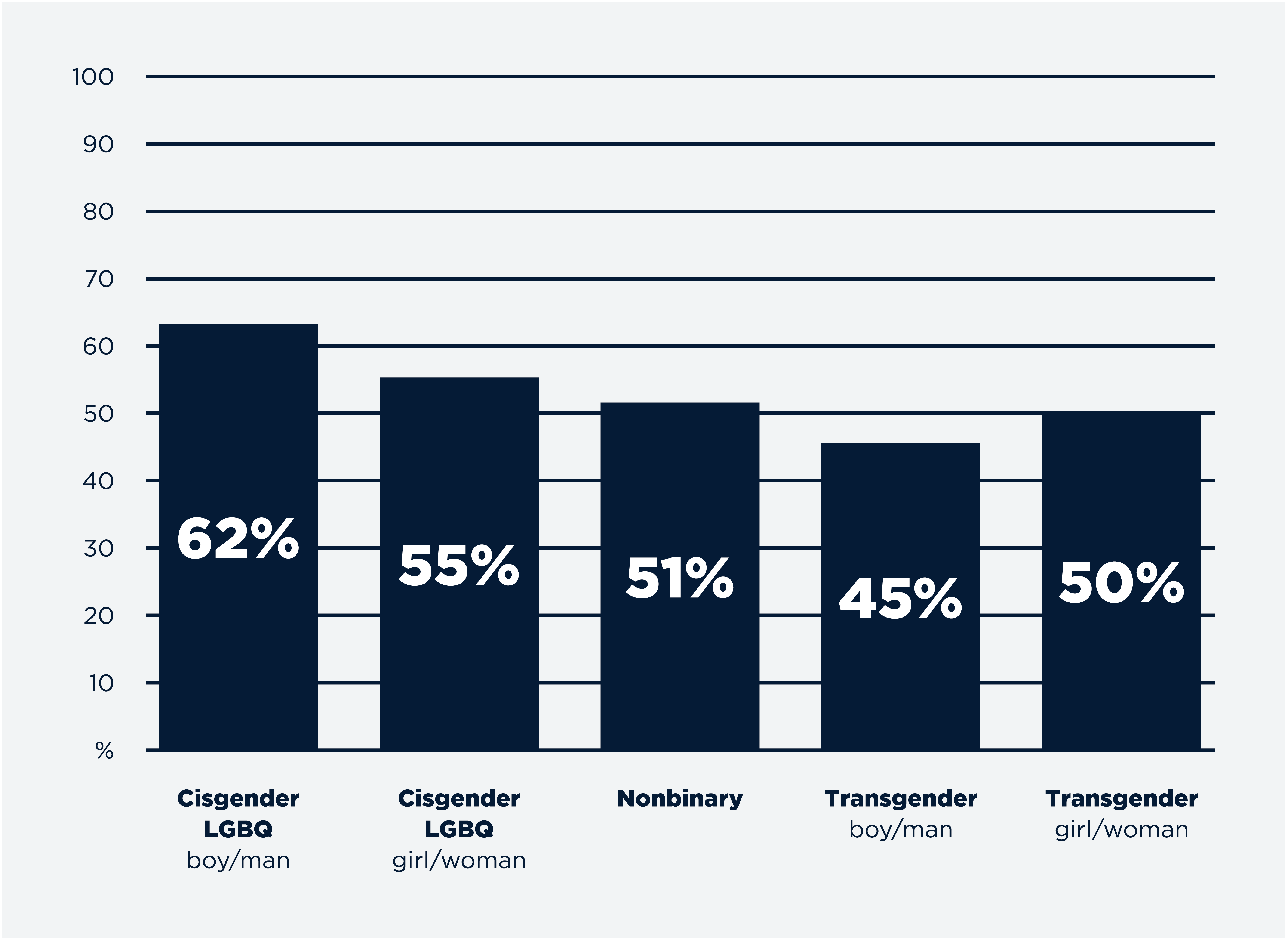 bar graph