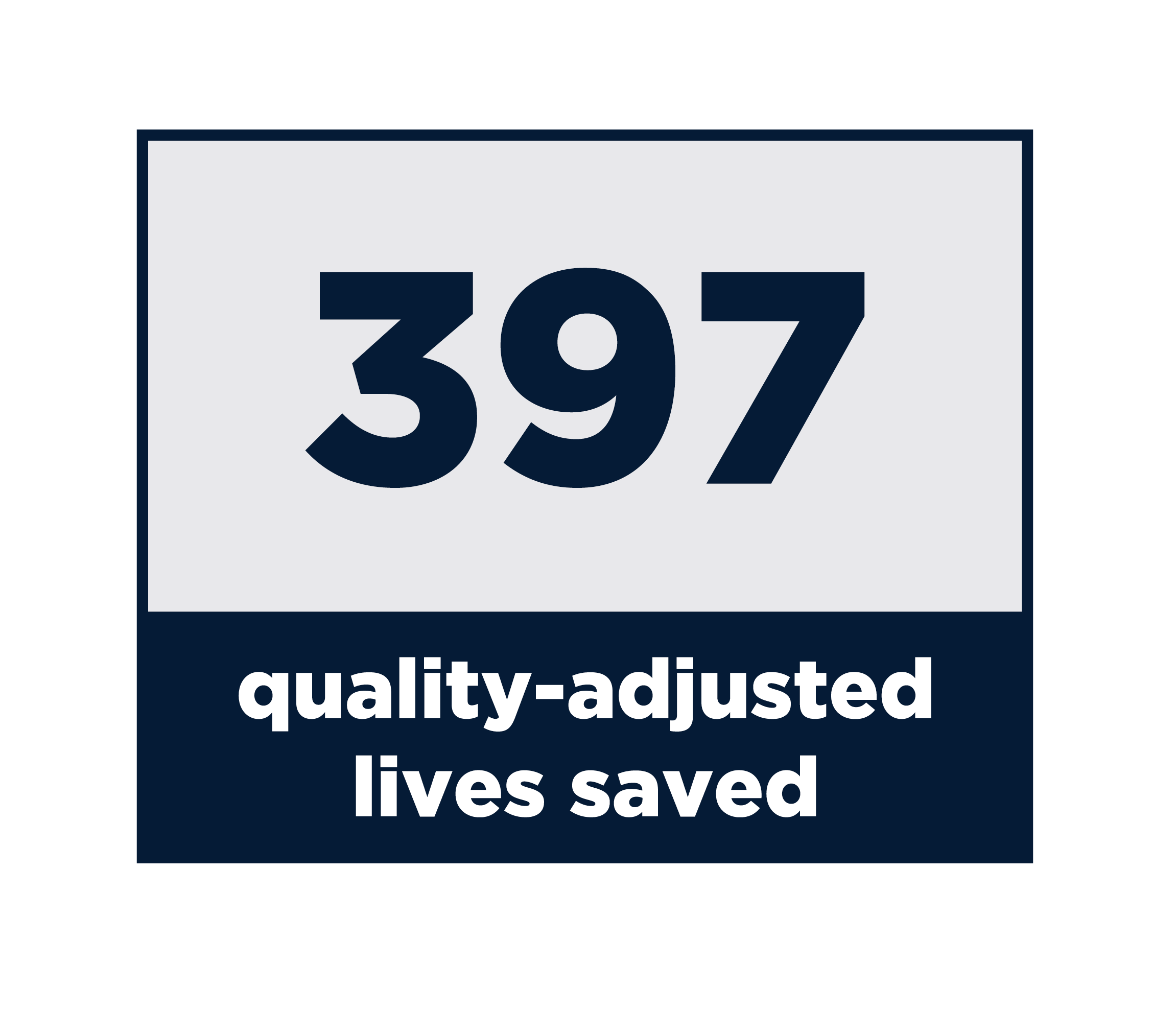 397 quality-adjusted lives saved