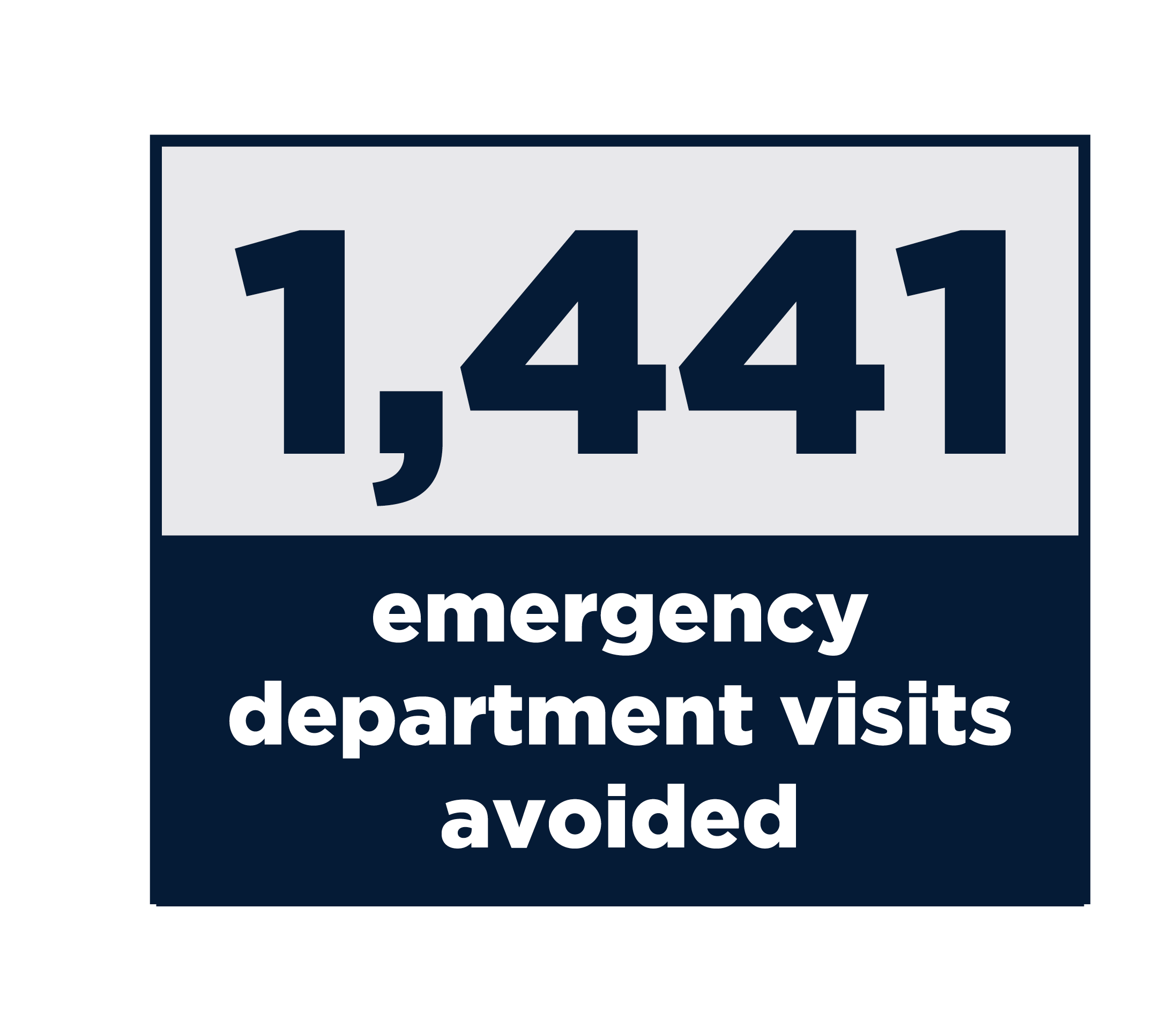 1441 emergency department visits avoided