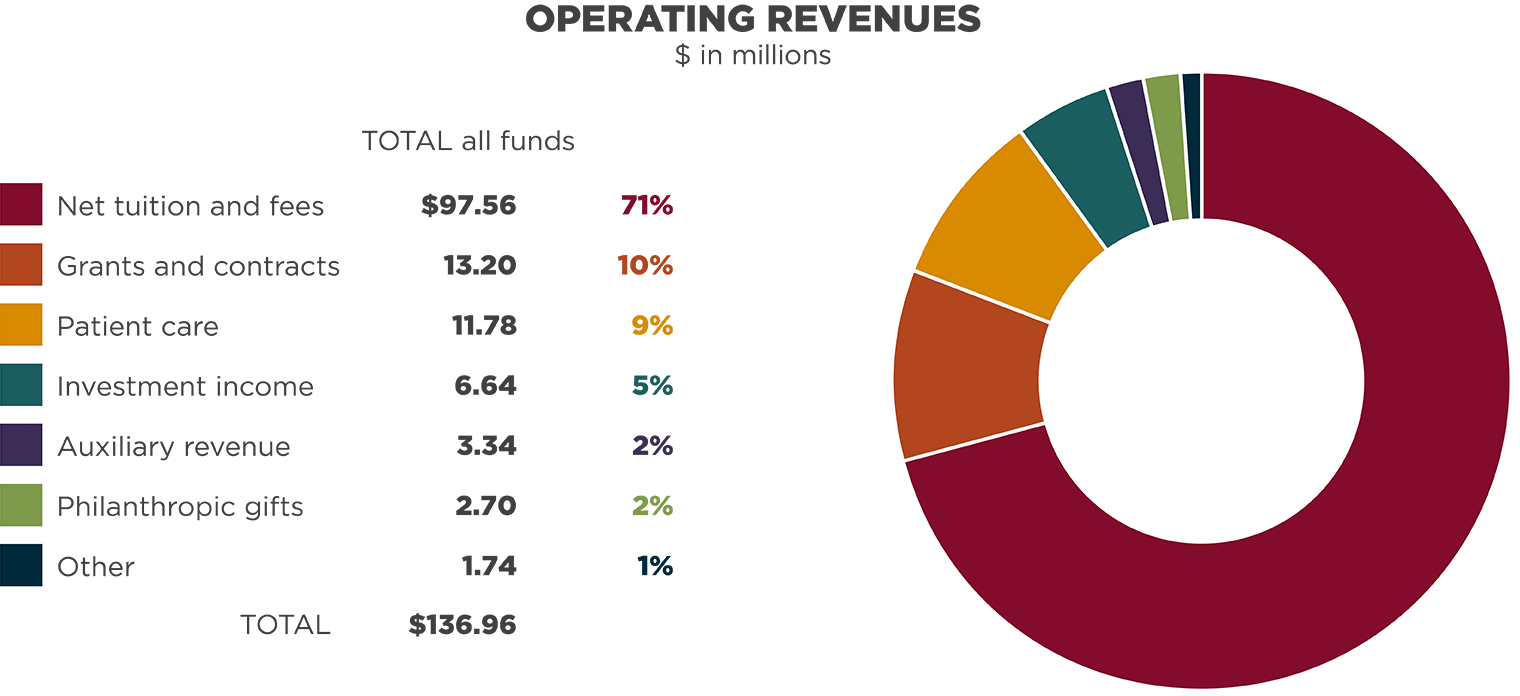 operating revenues in millions