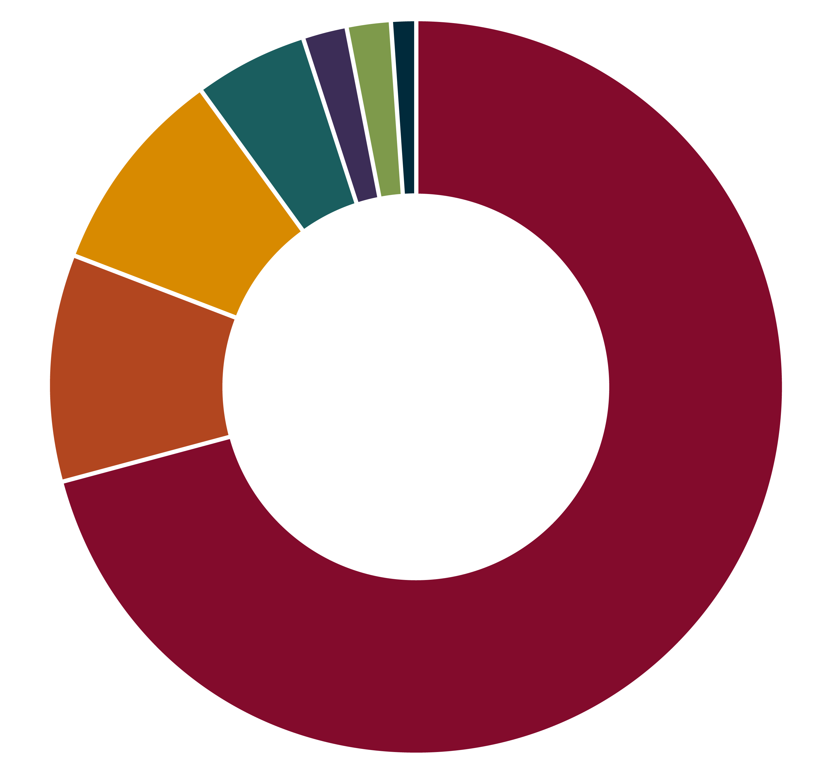 operating revenues in millions