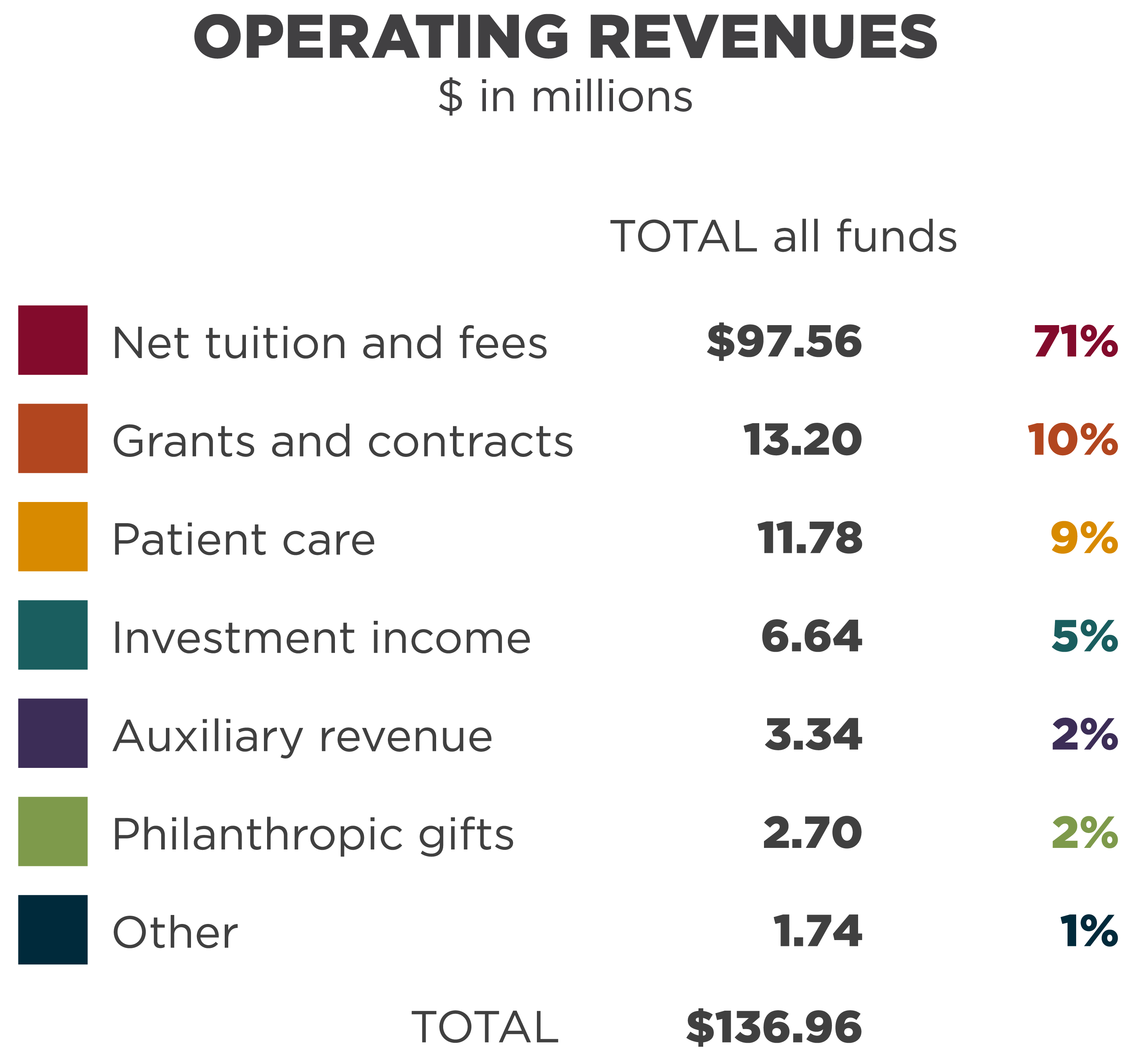 operating revenues in millions