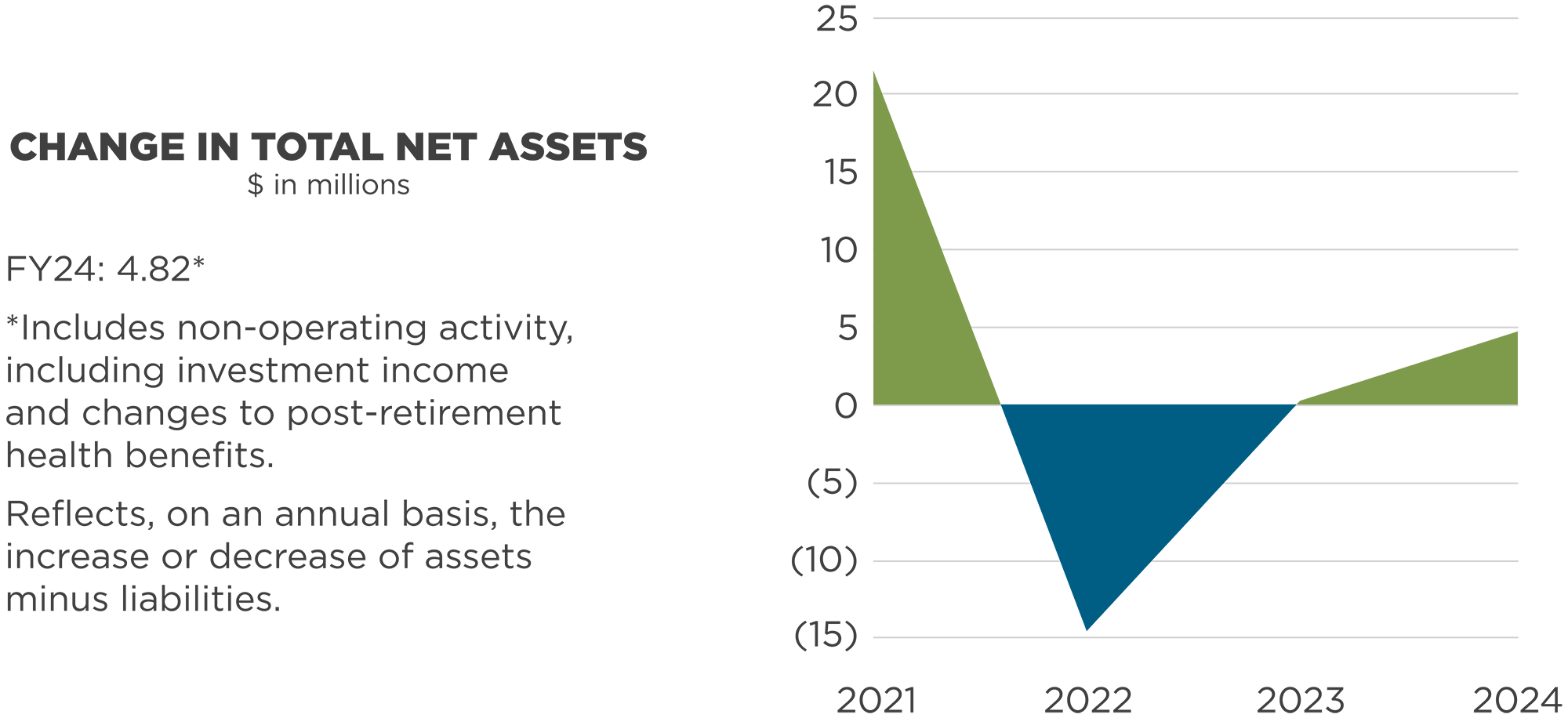 change in total net assets in millions