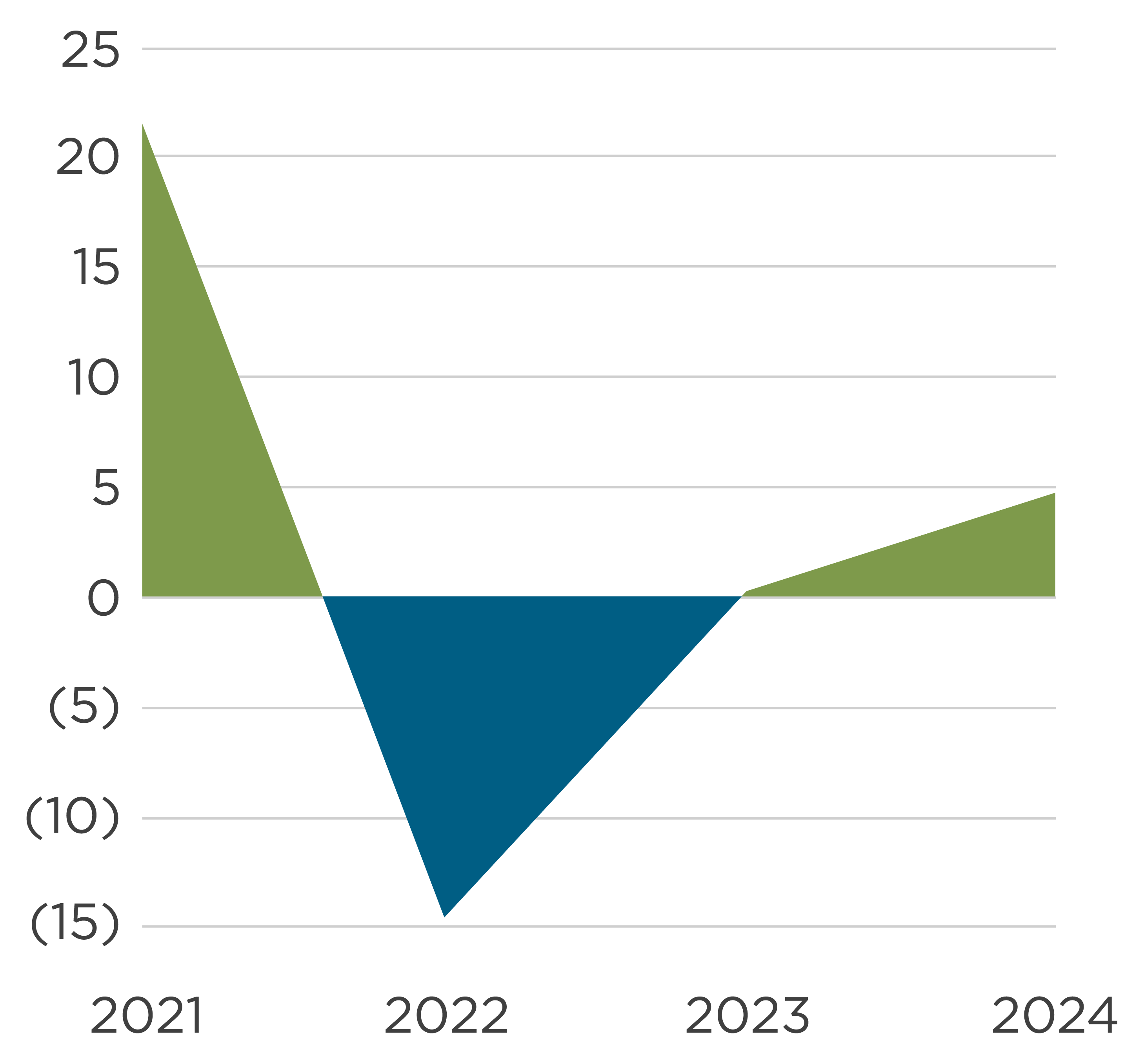 change in total net assets in millions