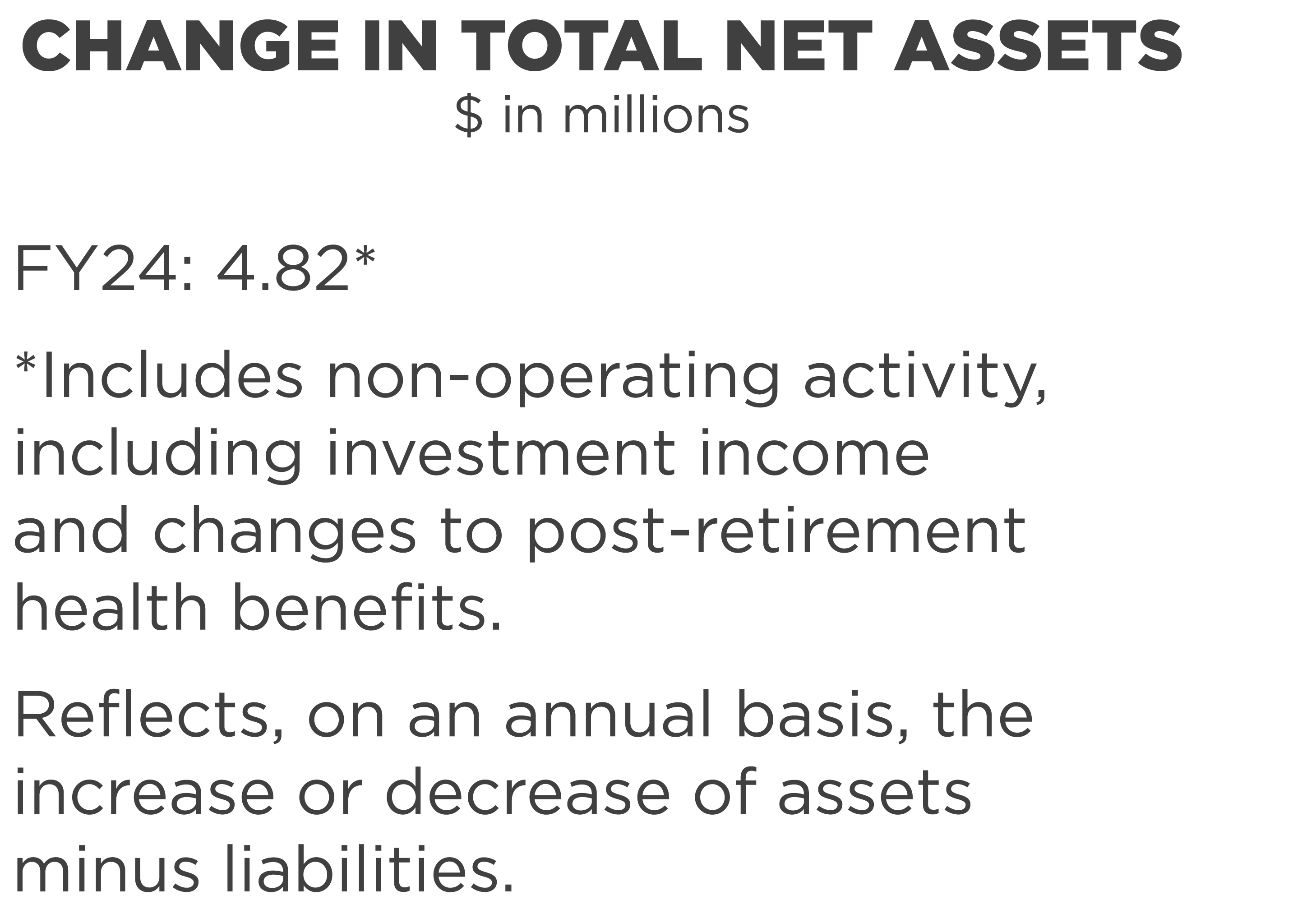 change in total net assets in millions