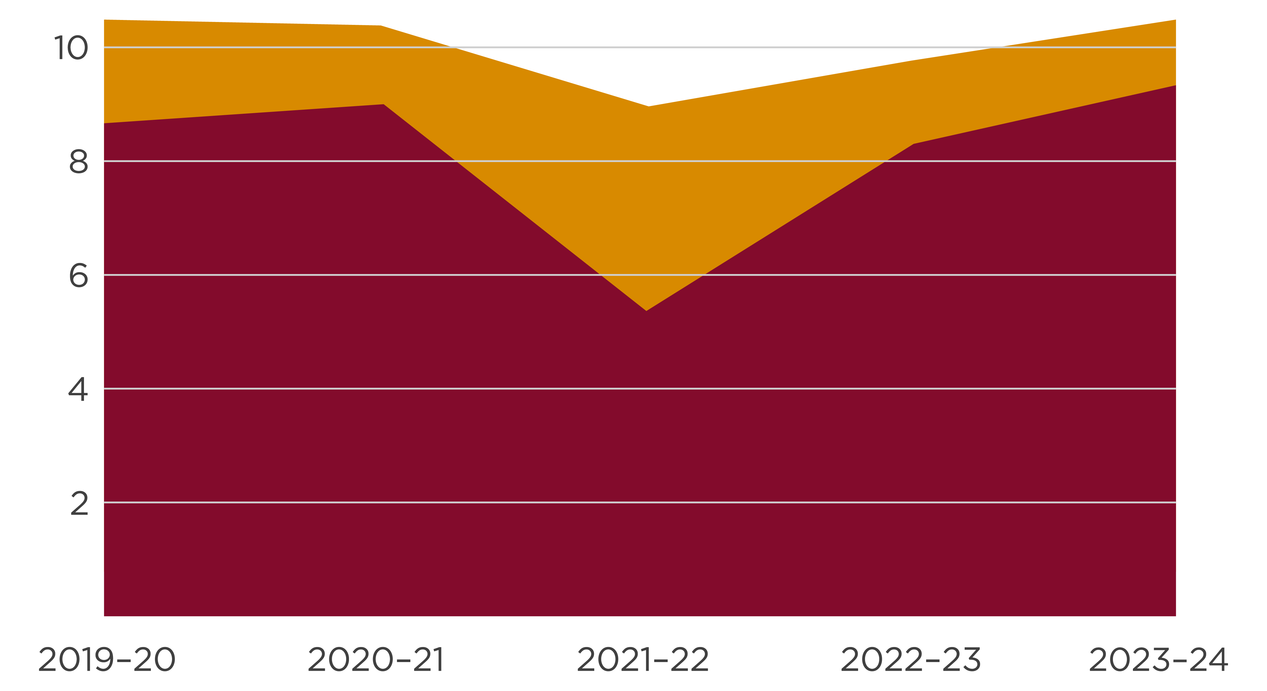 research awards in millions