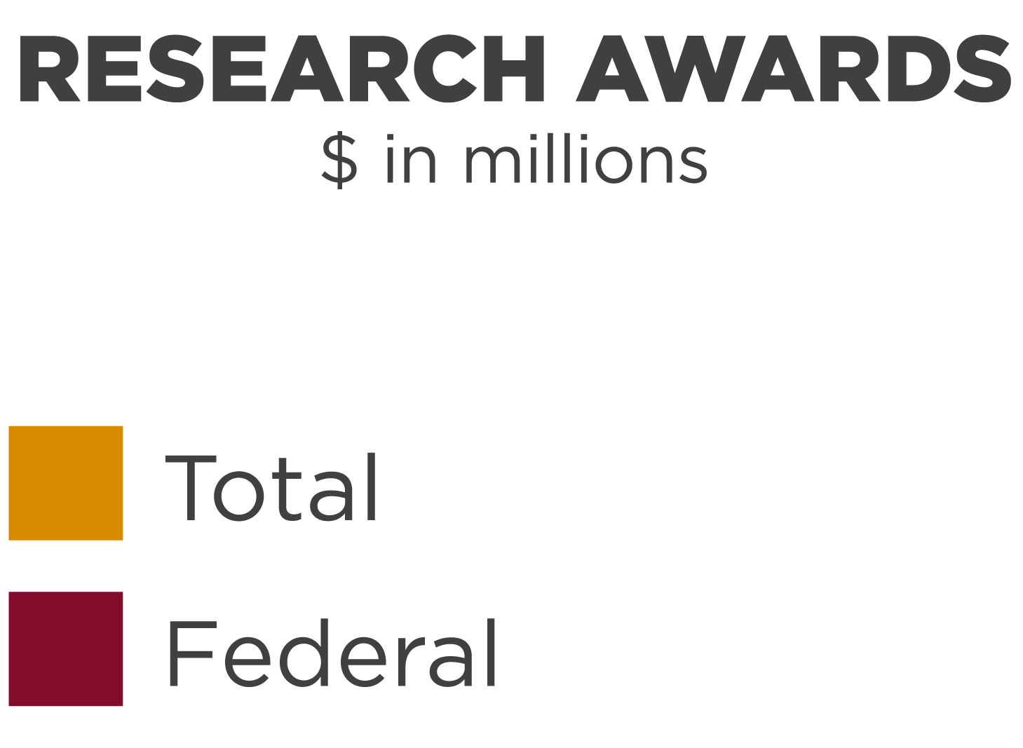 research awards in millions