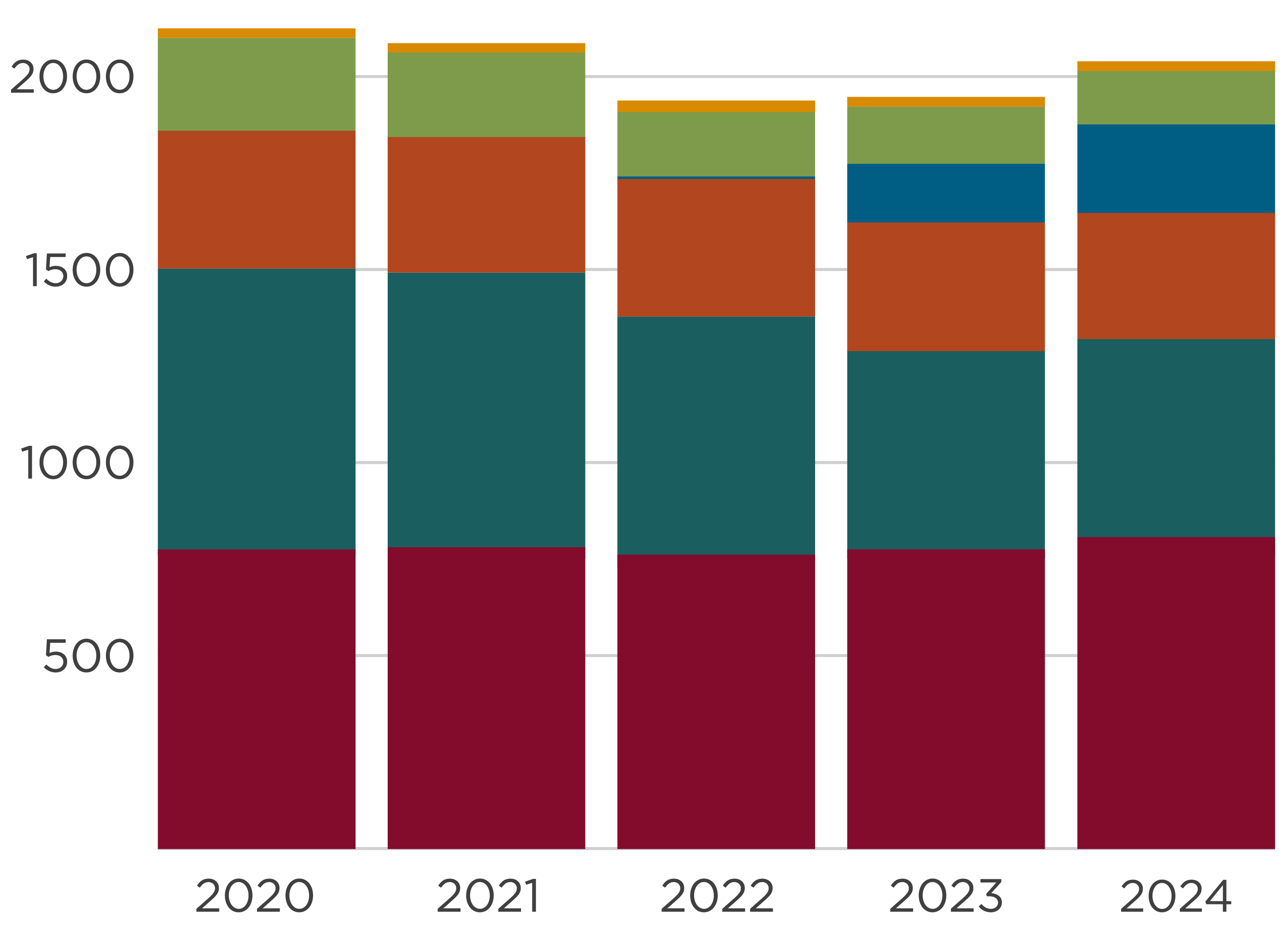 student enrollment