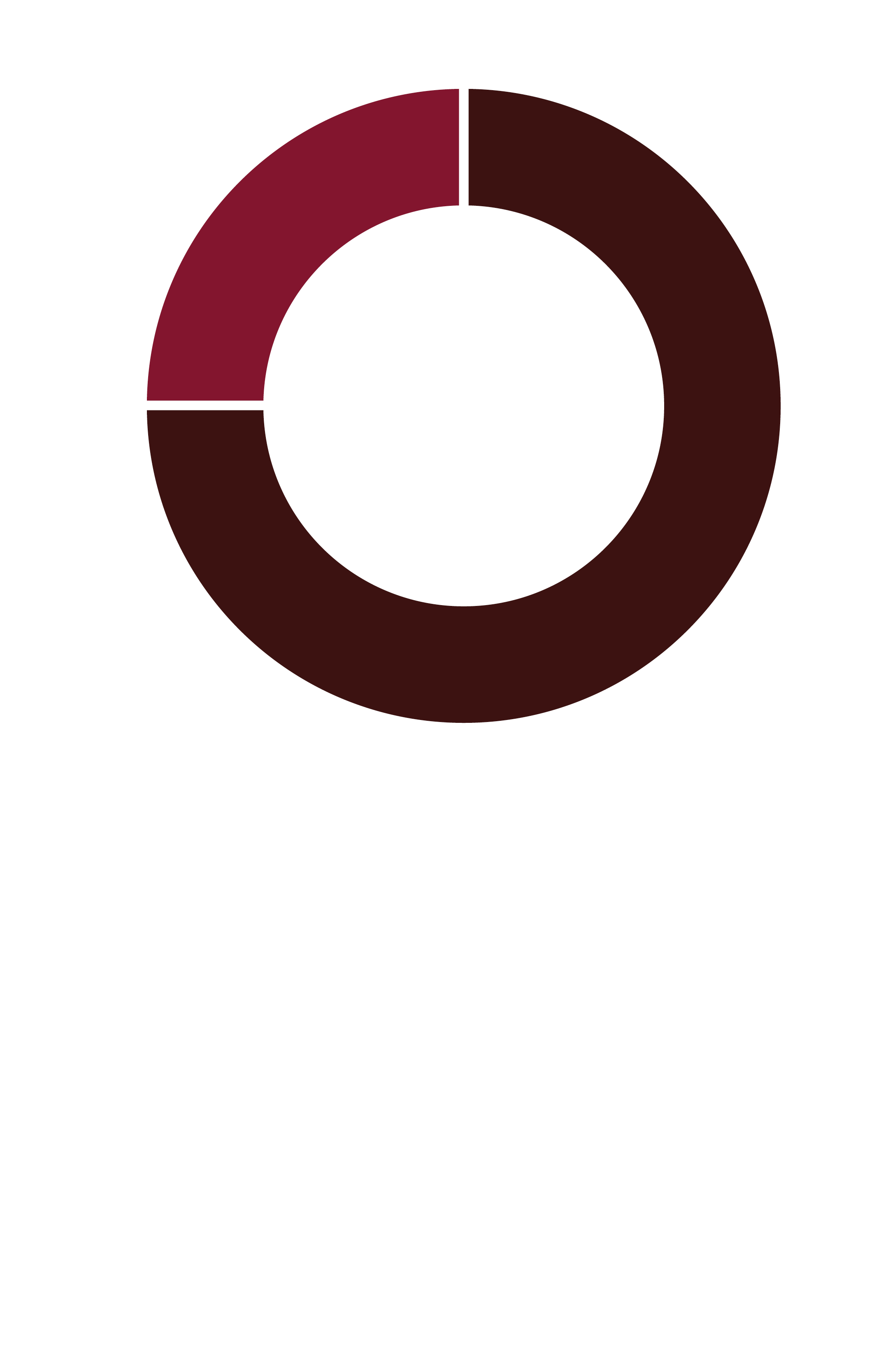 75% of hospital employees are women