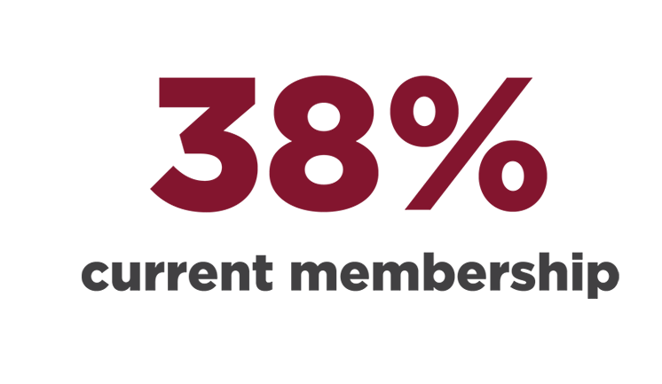 38% current membership