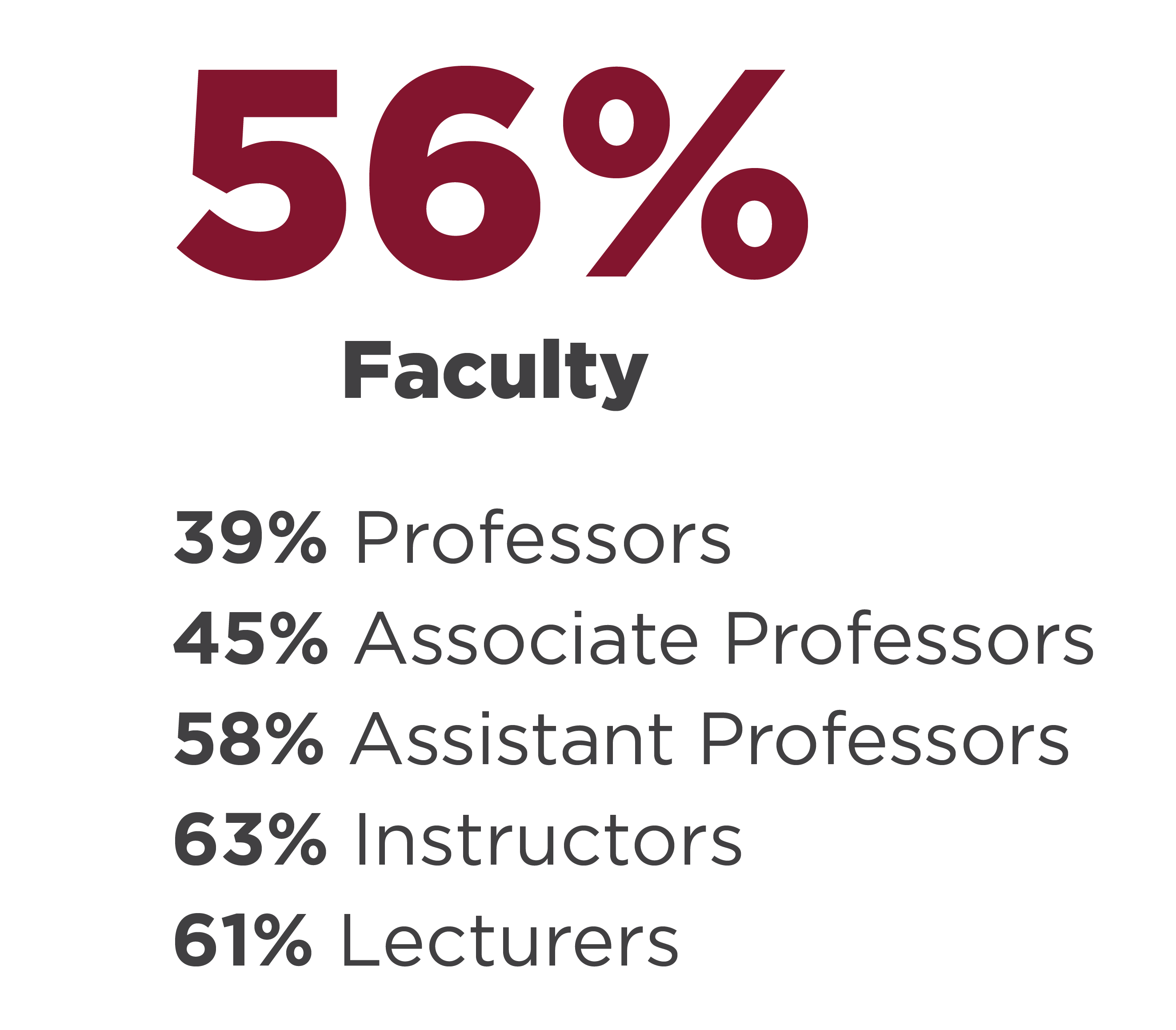 56% faculty