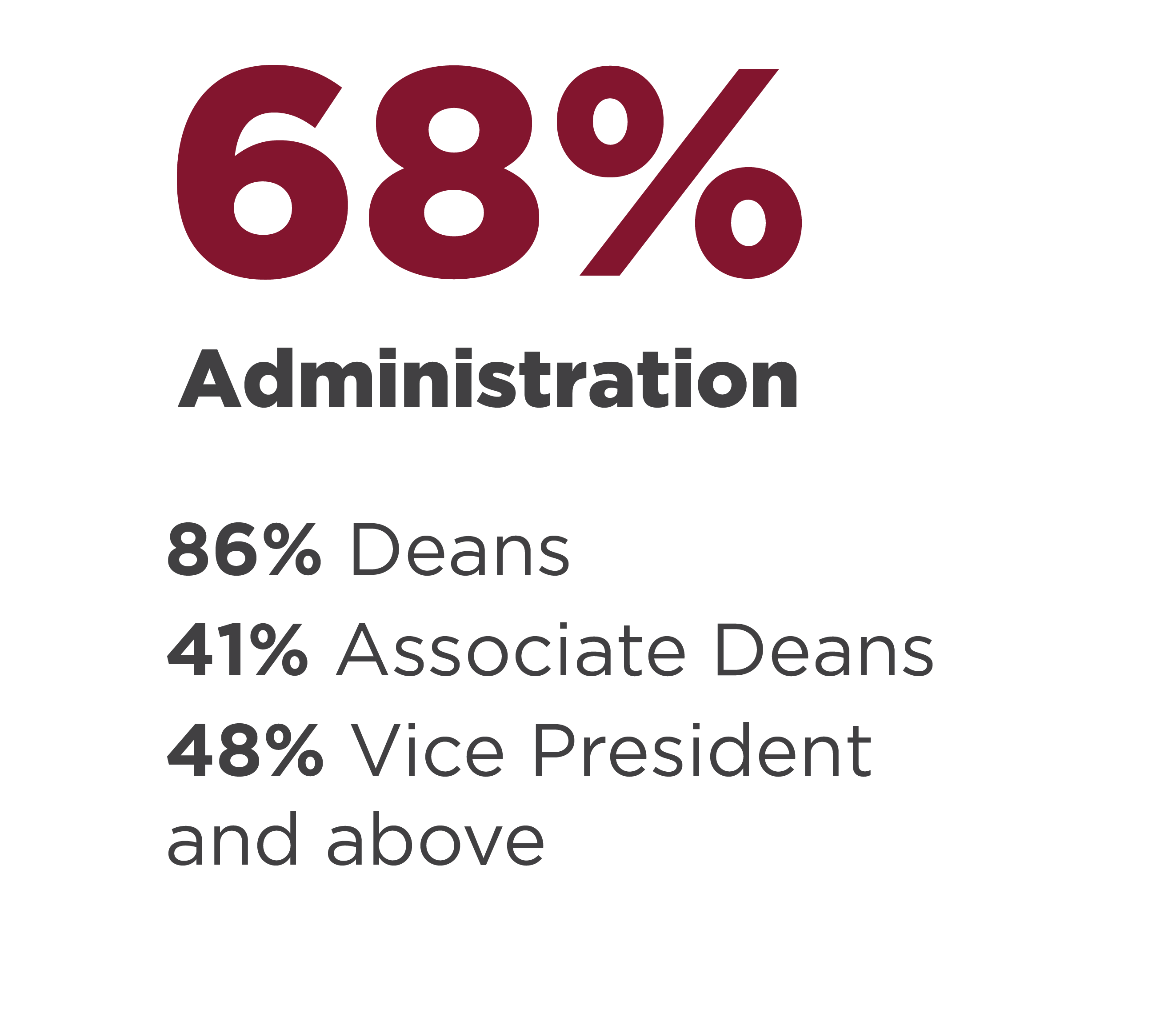 68% Administration